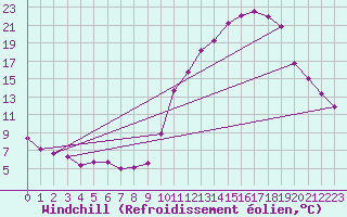 Courbe du refroidissement olien pour Nonaville (16)
