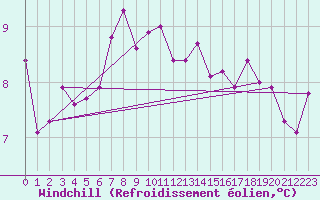 Courbe du refroidissement olien pour Culdrose