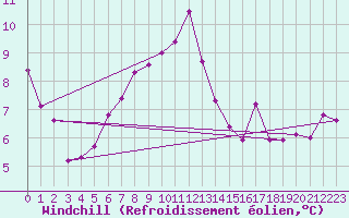 Courbe du refroidissement olien pour Cabo Vilan