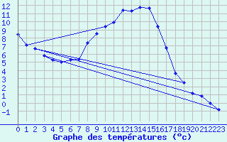 Courbe de tempratures pour Ebnat-Kappel