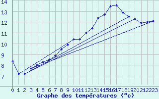 Courbe de tempratures pour Le Bourget (93)