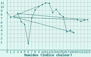 Courbe de l'humidex pour La Brvine (Sw)