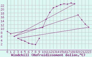 Courbe du refroidissement olien pour Saint-Laurent-du-Pont (38)