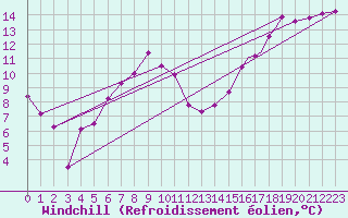 Courbe du refroidissement olien pour Benson