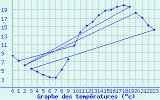 Courbe de tempratures pour Sandillon (45)