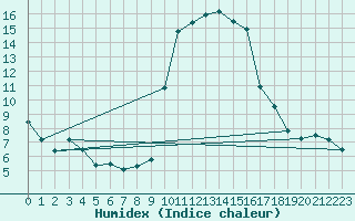 Courbe de l'humidex pour Calvi (2B)