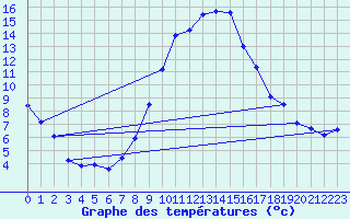 Courbe de tempratures pour Harburg