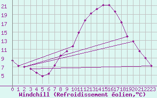 Courbe du refroidissement olien pour Molina de Aragn