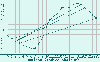 Courbe de l'humidex pour Sandillon (45)