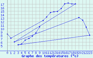 Courbe de tempratures pour Meilhaud (63)