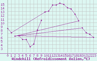 Courbe du refroidissement olien pour Villardeciervos