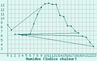 Courbe de l'humidex pour Solendet