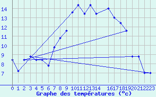 Courbe de tempratures pour Capo Caccia