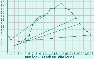 Courbe de l'humidex pour Rostherne No 2