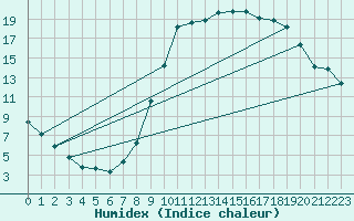 Courbe de l'humidex pour Lans-en-Vercors (38)