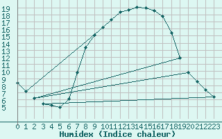 Courbe de l'humidex pour Mhleberg