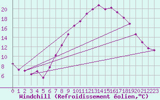 Courbe du refroidissement olien pour Harburg