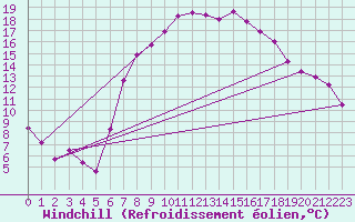 Courbe du refroidissement olien pour Quickborn