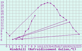 Courbe du refroidissement olien pour Guriat