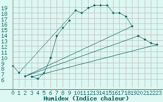 Courbe de l'humidex pour Gross Berssen