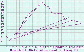 Courbe du refroidissement olien pour Kuusiku