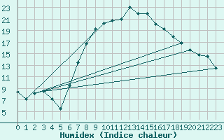 Courbe de l'humidex pour Querfurt-Muehle Lode