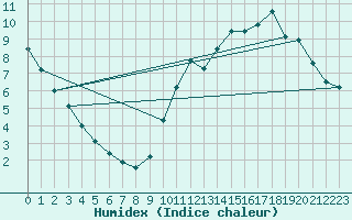 Courbe de l'humidex pour Gurande (44)