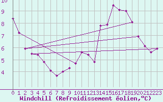 Courbe du refroidissement olien pour Saint-Romain-de-Colbosc (76)
