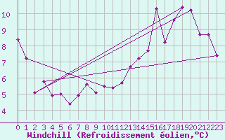Courbe du refroidissement olien pour Vagney (88)