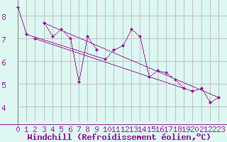 Courbe du refroidissement olien pour Ste (34)