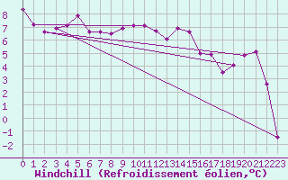 Courbe du refroidissement olien pour Straubing