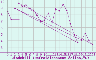 Courbe du refroidissement olien pour Daroca