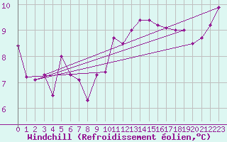 Courbe du refroidissement olien pour Thoiras (30)