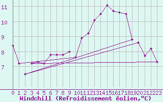 Courbe du refroidissement olien pour Prestwick Rnas