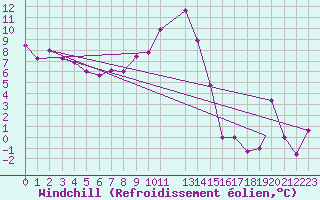 Courbe du refroidissement olien pour Monte Malanotte