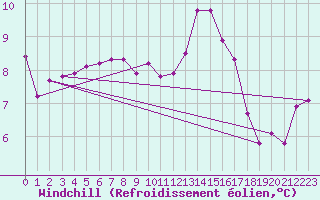Courbe du refroidissement olien pour Ploeren (56)