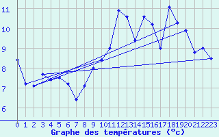 Courbe de tempratures pour Vangsnes