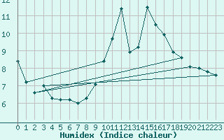 Courbe de l'humidex pour Porquerolles (83)