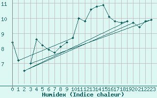 Courbe de l'humidex pour Schwandorf