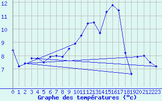 Courbe de tempratures pour Auxerre-Perrigny (89)