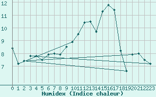 Courbe de l'humidex pour Auxerre-Perrigny (89)