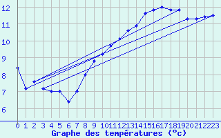 Courbe de tempratures pour Brennilis (29)