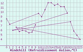 Courbe du refroidissement olien pour Christnach (Lu)