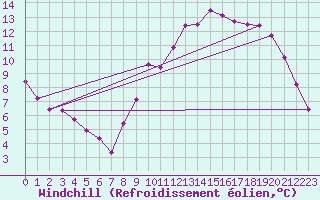 Courbe du refroidissement olien pour Saint-Igneuc (22)