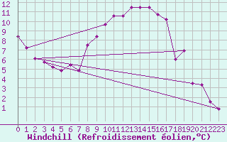Courbe du refroidissement olien pour Koppigen