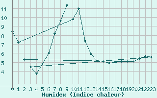 Courbe de l'humidex pour Stromtangen Fyr