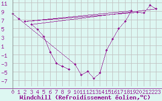Courbe du refroidissement olien pour Haines Junction