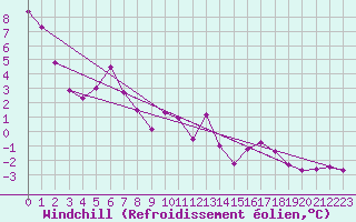 Courbe du refroidissement olien pour Saint-Yrieix-le-Djalat (19)