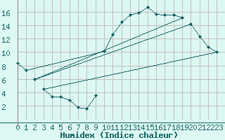 Courbe de l'humidex pour Verges (Esp)