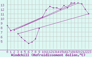 Courbe du refroidissement olien pour Trappes (78)
